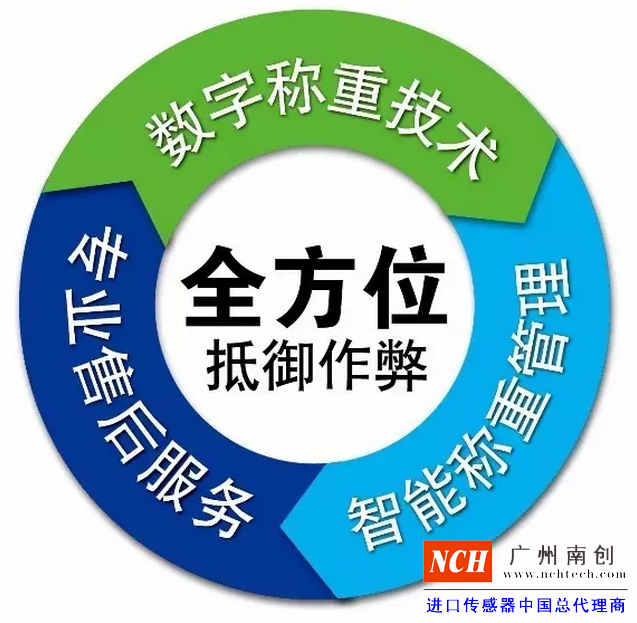 專業(yè)的售后服務(wù)、數(shù)字稱重技術(shù)、智能稱重管理