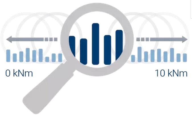FlexRange 技術(shù)僅需一個彈性體，具有優(yōu)異的精度，穩(wěn)定性和分辨率，即使部分測量范圍。