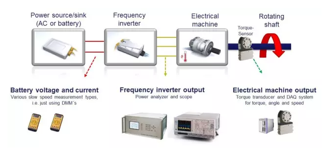  電驅(qū)動(dòng)測試新方法，更快更精確