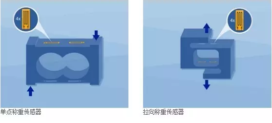 單點(diǎn)稱重傳感器，拉向稱重傳感器